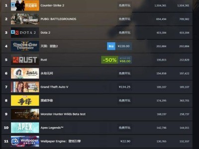 《天国：拯救2》Steam在线峰值持续攀升，首日破百万后再创新高！