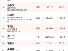 2月8日短剧演员火热指数出炉：余茵、柯淳登顶冠军宝座