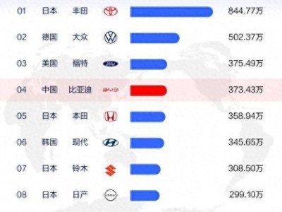 比亚迪全球销量攀升，中国汽车品牌出海势头正猛！