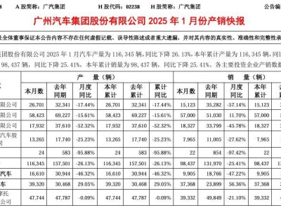 广汽集团1月销量下滑近两成五，广汽本田销量近乎腰斩