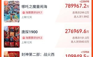 《熊出没・重启未来》票房突破6.3亿，春节档票房排名再升一位！