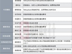多家公司发布重要公告，涉及业务进展、股权变动及业绩情况
