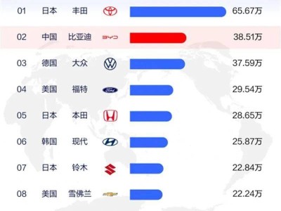 比亚迪全球销量跃升，中国汽车出海新高峰来临？