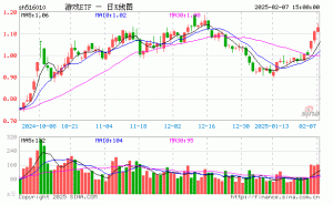 游戏ETF（516010）2月7日份额缩水超亿份，最新规模近16亿元