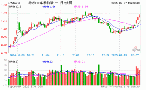 游戏ETF华泰柏瑞（516770）份额缩水，最新规模1.43亿，投资前景如何？