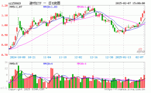 游戏ETF（159869）2月7日份额缩减超五千万，最新规模达60.95亿元