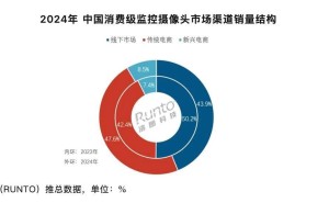 2024年中国消费级监控摄像头销量微增，线上市场首次过半