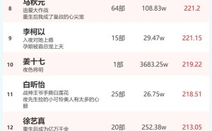 2月9日短剧演员火热榜出炉！余茵、柯淳登顶男女演员榜首