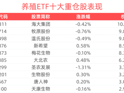 春耕化肥保供稳价，养殖ETF配置时机显现？