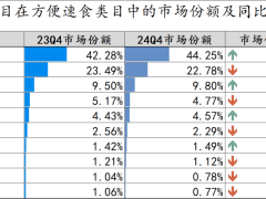 2024Q4方便速食市场：方便面领跑，自热火锅遇冷，新趋势何在？