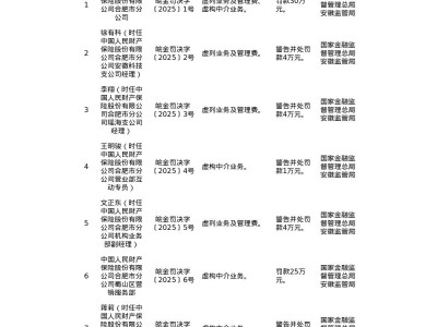 人保财险合肥分公司及相关责任人遭罚，违规涉及虚列费用与虚构业务