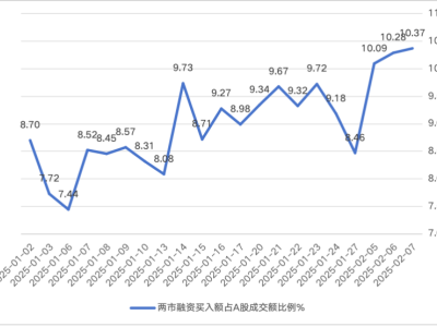 融资热潮再起！1.8万亿余额回归，杠杆资金追捧哪些科技龙头？