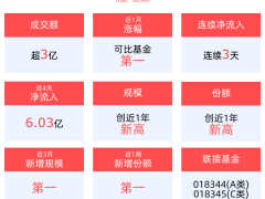 机器人ETF(562500)涨势如虹，一周涨幅超10%，规模创新高！