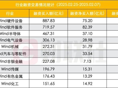 春节后A股开门红，杠杆资金热捧科技股，融资余额重返1.8万亿！