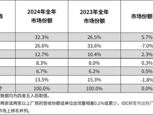 华为平板再夺冠！连续五季领跑中国市场，苹果紧随其后