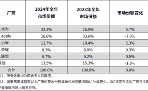 华为问鼎中国平板市场销冠，苹果缘何跌落神坛？