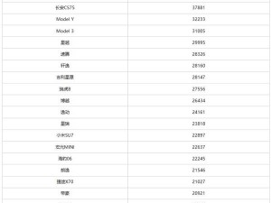 1月乘用车销量榜出炉，比亚迪宋夺冠，特斯拉Model Y跌出前三甲