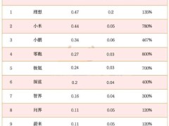 2025造车新势力激战正酣：小米跃居第二，理想重夺冠军，智界能否持续逆袭？