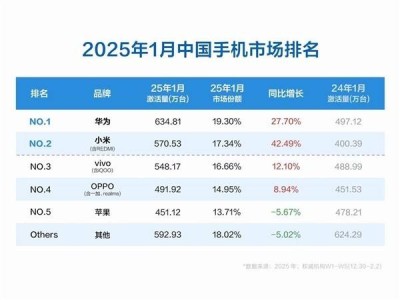 华为领跑！2025年1月中国手机市场，小米高增长苹果遇冷