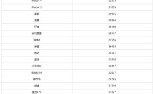 1月汽车销量榜：比亚迪宋稳居榜首，特斯拉Model Y跌出前三