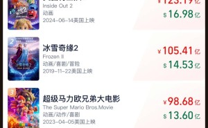 《哪吒之魔童闹海》全球动画电影票房破13亿，成TOP4唯一非好莱坞作品