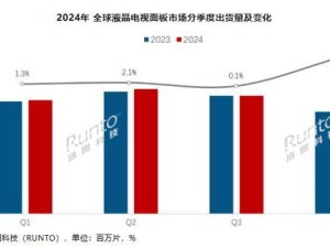 2024全球大尺寸电视面板出货增5.1%，大陆厂商整合优势显著