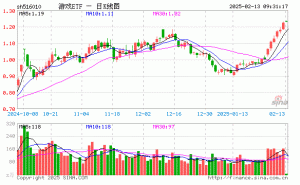 游戏ETF开盘上涨，重仓股多数飘红，光线传媒领涨近6%