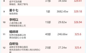 2月12日短剧演员火热指数出炉：余茵、柯淳领跑榜单！