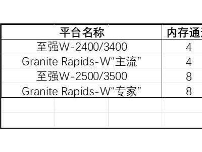 英特尔Granite Rapids-W工作站平台曝光：最多128条PCIe 5.0通道