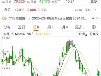 巴菲特再增持西方石油，鲍威尔重申美联储不急于降息