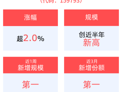 OpenAI将推GPT-4.5，AI应用ETF大涨，线上消费ETF平安领跑市场！