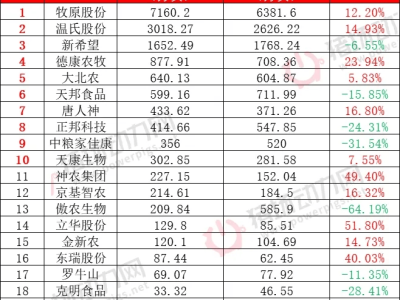 新希望三年巨亏后终扭亏：瘦身聚焦主业，成本控制成效显