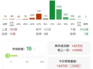 市场震荡调整，沪指放量微跌，超4100股下滑，影视白酒逆市上扬