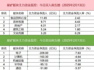 沪深股市成交活跃，恒生互联网ETF领跑，DeepSeek概念股成机构游资争夺焦点