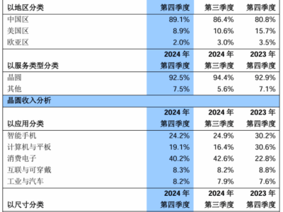 中芯国际营收破80亿美元大关，净利缘何下滑？未来竞争何去何从？