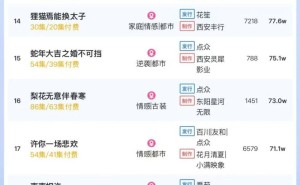 短剧热度榜出炉！《全世界最爱我的她》夺冠，大盘热度值突破6234万
