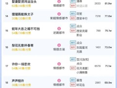短剧热度榜出炉！《全世界最爱我的她》夺冠，大盘热度值突破6234万