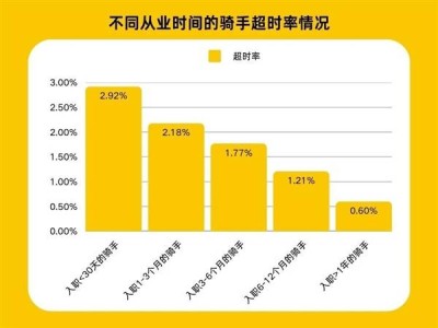 美团超时免罚试点：骑手扣款变积分，配送体验再升级！