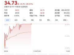 《哪吒之魔童闹海》票房破百亿，光线传媒股价狂飙六涨停！