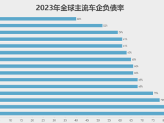 中国车企负债真相：风险还是增长引擎？
