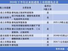 锂电企业抢滩港股，“宁王”带头竞逐全球市场热潮