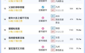 短剧热榜新动向！《全世界最爱我的她》蝉联冠军，大盘热度破6200万