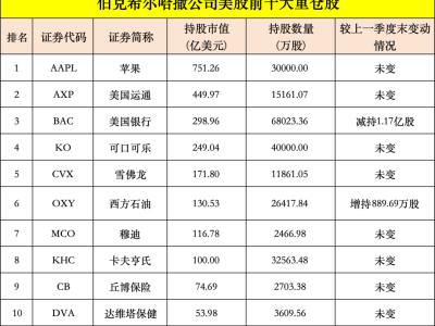 巴菲特最新持仓动向：加仓西方石油，新建仓酒业巨头，减持多家银行