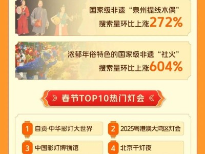 2025年春节旅游新风尚：景区消费热，非遗冰雪古城游成亮点！