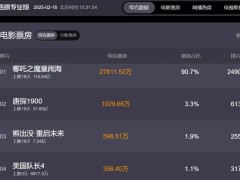 《哪吒2》票房破115亿，直逼全球前十，与《美国队长4》上演票房大战！