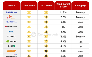 2024半导体市场复苏，三星领跑！Intel跌至第五位，谁将崛起？