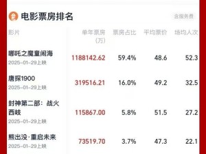 2025中国电影市场火爆！年度票房破200亿，哪吒领跑刷新最快纪录