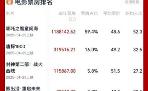 2025中国电影市场火爆！年度票房破200亿，哪吒领跑刷新最快纪录