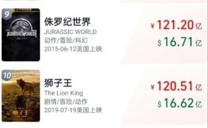 《哪吒2》票房破115亿，剑指全球影史前10，中国电影再创新辉煌！