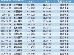 华为加持，AI医疗板块燃爆！多股涨停，智能医疗未来可期？